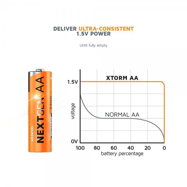 Xtorm Batteri AA Genopladelige USB-C 4-pak