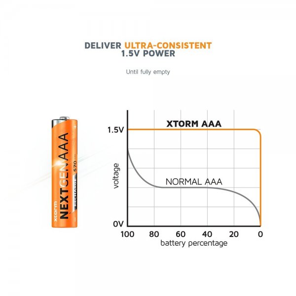 Xtorm Batteri AAA Genopladelige USB-C 4-pak